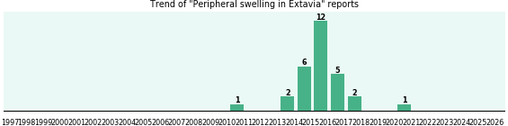 Could Extavia cause Peripheral swelling? Could Extavia cause Peripheral swelling?